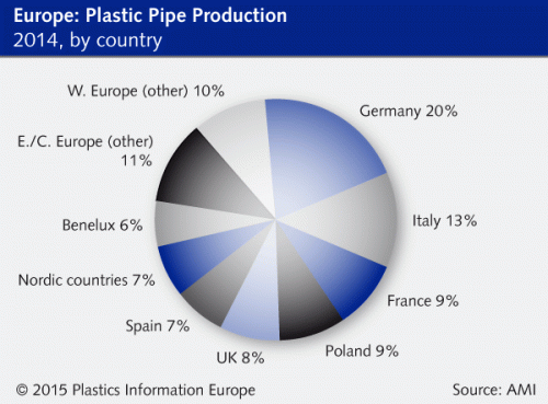 The chart of plastic pipe production of European countries in 2014